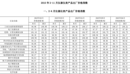 2015年仪器仪表产品出厂价格指数解读